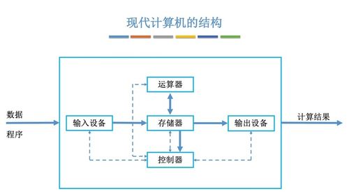 計算機組成原理與體系結構 支撐現代計算服務的基石