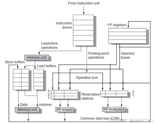 計算機體系結構基礎知識介紹之動態調度 Tomasulo算法（二）與計算機系統服務